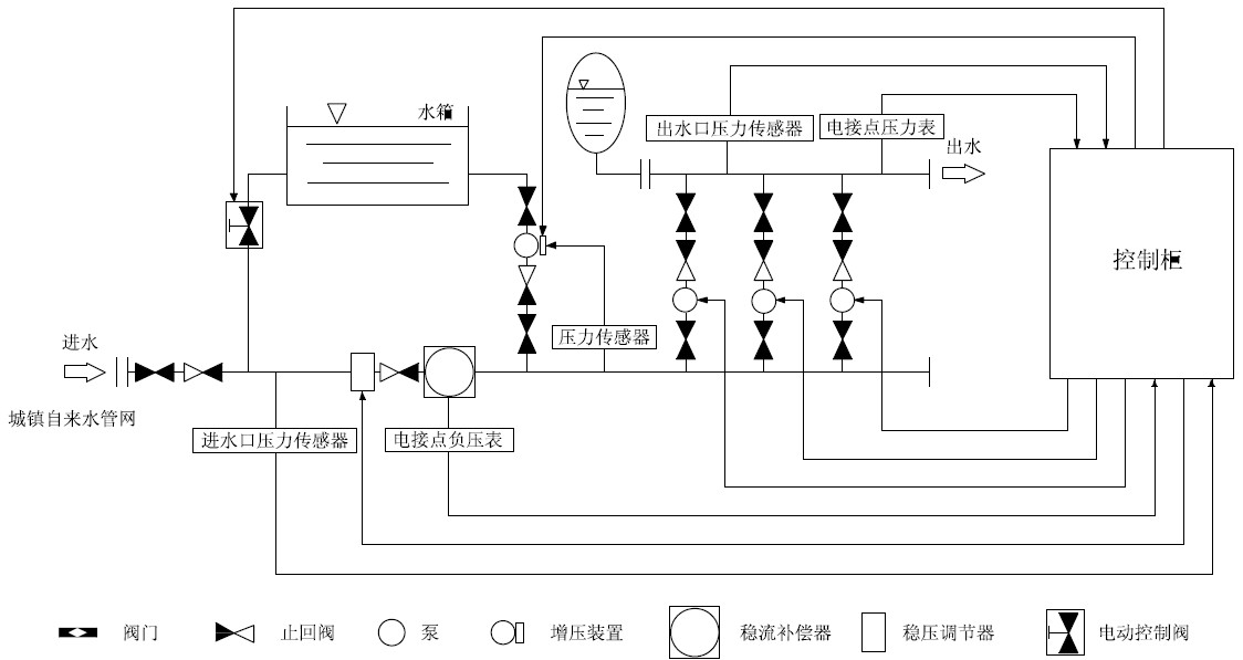 箱泵一體化無負(fù)壓供水設(shè)備系統(tǒng)的優(yōu)越性在哪里？